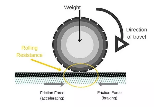 rolling resistance