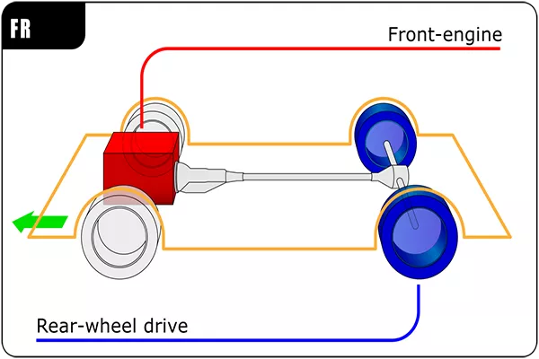 The front-engined, rear wheel drive layout A diagram of the FR layout