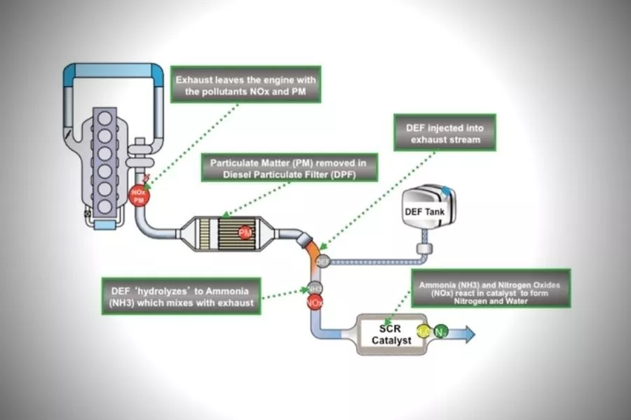 A basic diagram of an SCR A picture of a diagram of an SCR