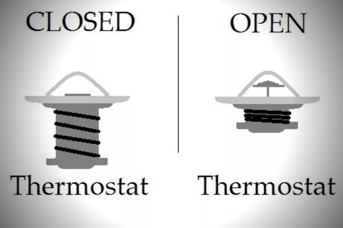 A picture of how a thermostat works