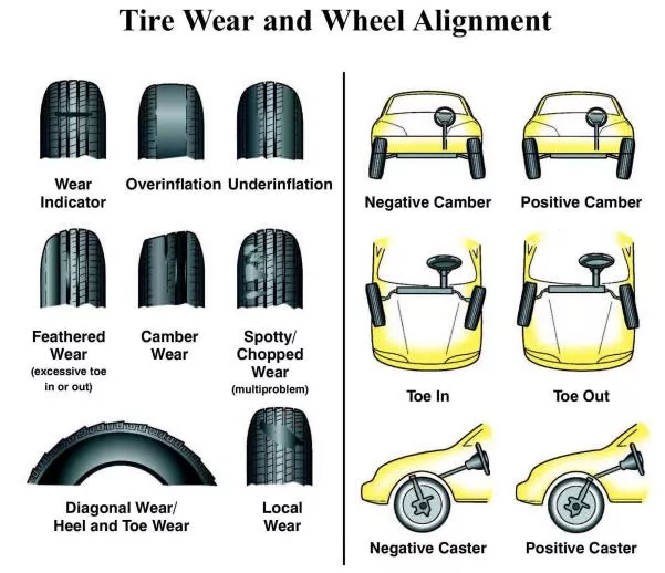 Know these signs to easily recognize if a wheel misalignment is really the vehicle’s problem signs of wheel misalignment