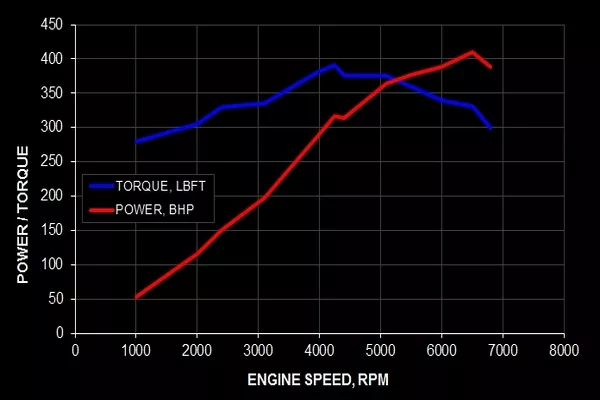 Torque and BHP chart 