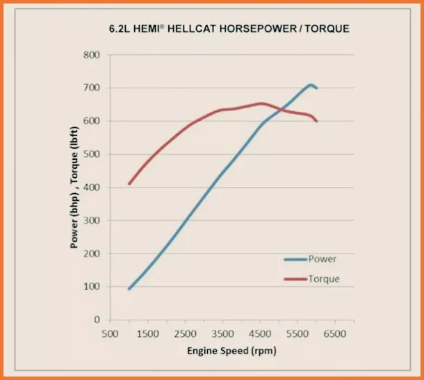 A picture of a dyno results sheet of a hellcat