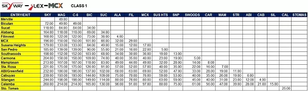 A picture of the current toll rates on SLEX for Class 1