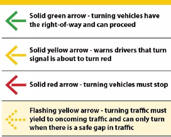 The Different Arrows and Their Meaning Different arrows traffic light meaning