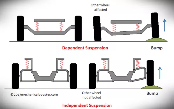 types of suspension