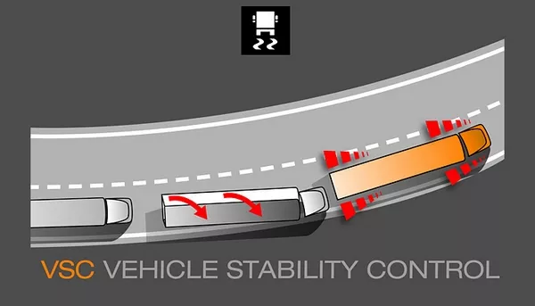Without it; stabilizing would be hard for pickups and SUVs that need it to keep driving forward VSC
