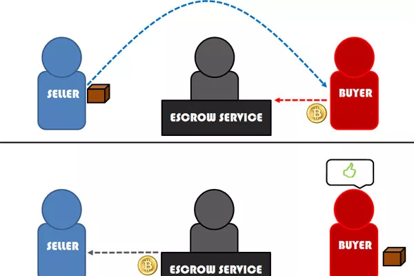 A photo showing how escrow services work