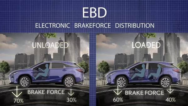 This is one mode of braking control that is precise and is an improvement over the “anti-lock brake system” Electronic Brakeforce Distribution