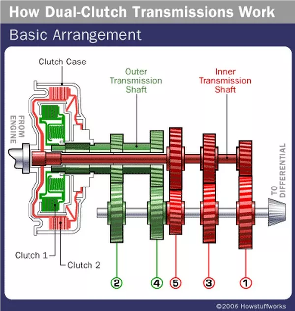 The dual-clutch transmission uses two separate clutches for shifting, one for the odd-numbered gears and another for the even-numbered gears A dual-clutch transmission