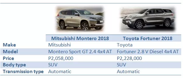 Montero vs Fortuner: Overview