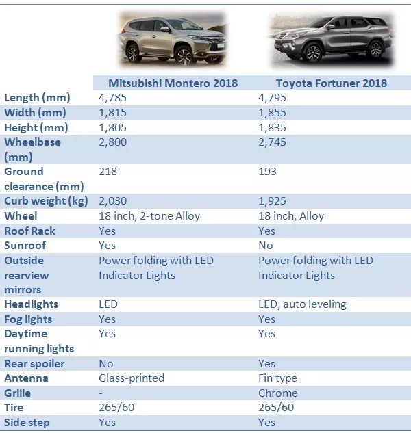 Montero vs Fortuner: Exterior