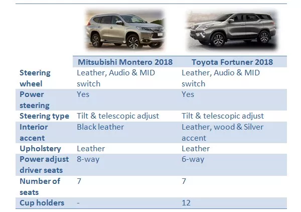 Montero vs Fortuner: Interior