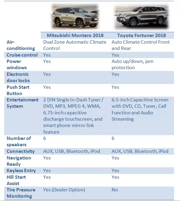 Montero vs Fortuner: Convenience