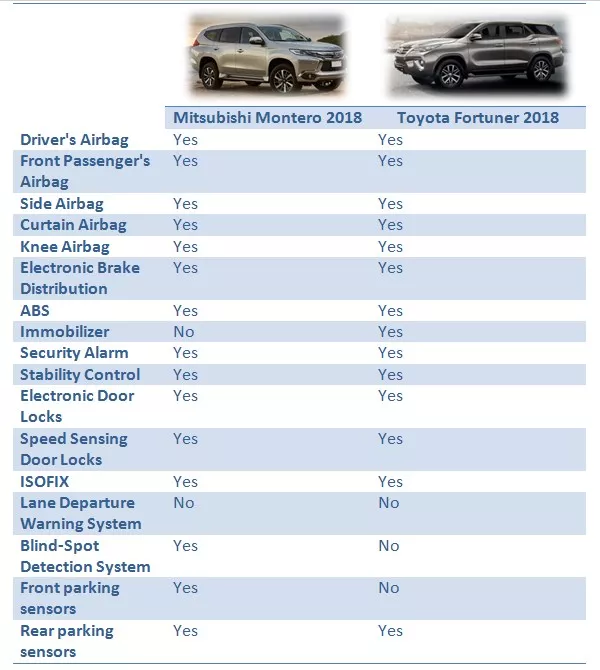 Montero vs Fortuner: Safety & Security