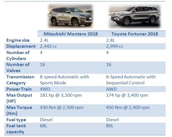 Montero vs Fortuner: Fuel consumption