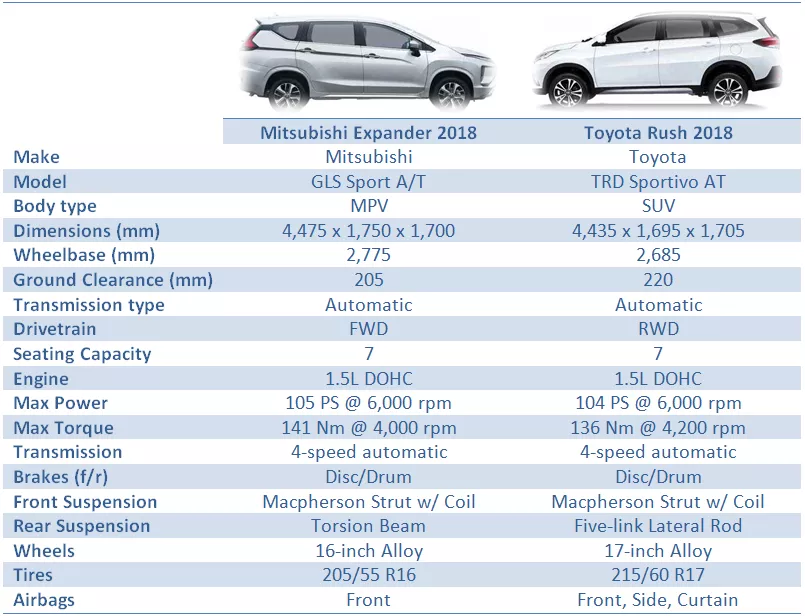 Mitsubishi Expander vs Toyota Rush specs sheet